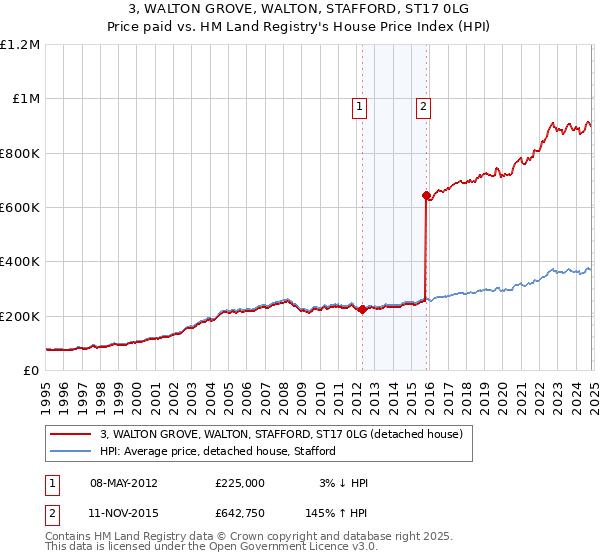 3, WALTON GROVE, WALTON, STAFFORD, ST17 0LG: Price paid vs HM Land Registry's House Price Index