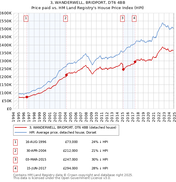 3, WANDERWELL, BRIDPORT, DT6 4BB: Price paid vs HM Land Registry's House Price Index