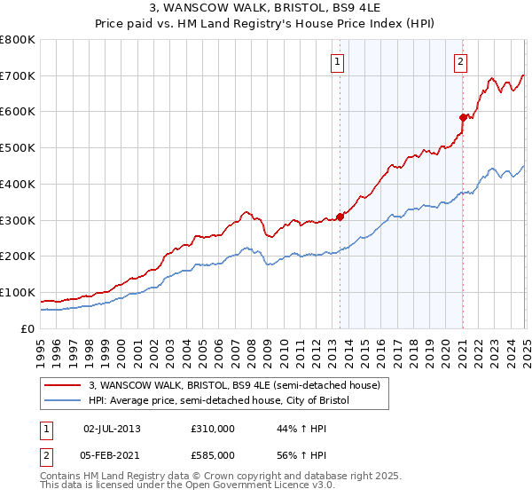 3, WANSCOW WALK, BRISTOL, BS9 4LE: Price paid vs HM Land Registry's House Price Index