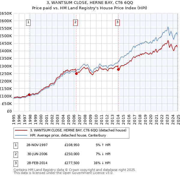 3, WANTSUM CLOSE, HERNE BAY, CT6 6QQ: Price paid vs HM Land Registry's House Price Index