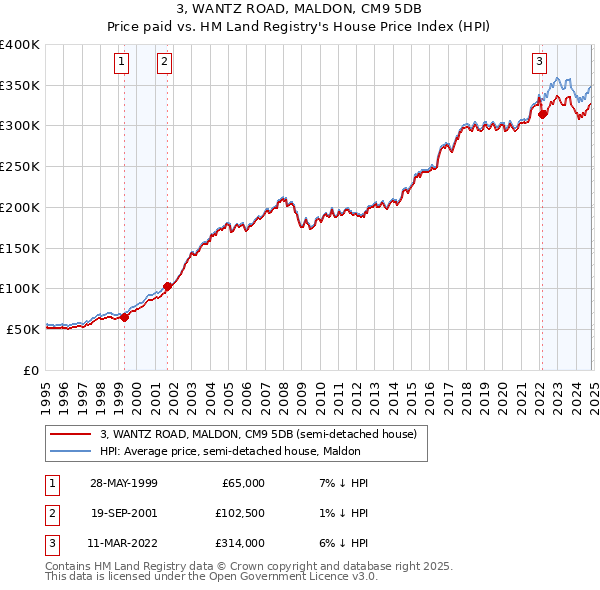 3, WANTZ ROAD, MALDON, CM9 5DB: Price paid vs HM Land Registry's House Price Index