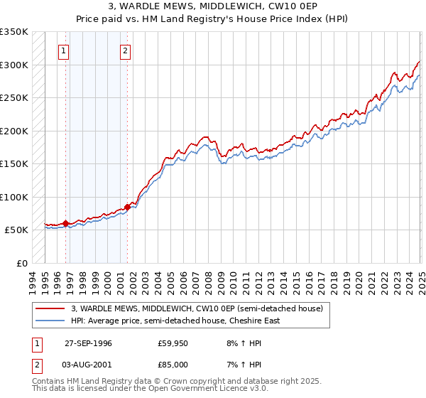 3, WARDLE MEWS, MIDDLEWICH, CW10 0EP: Price paid vs HM Land Registry's House Price Index