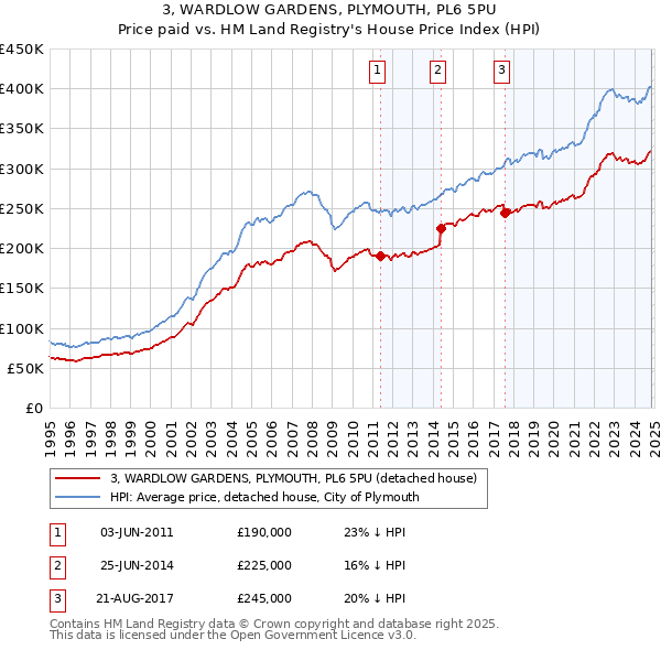 3, WARDLOW GARDENS, PLYMOUTH, PL6 5PU: Price paid vs HM Land Registry's House Price Index