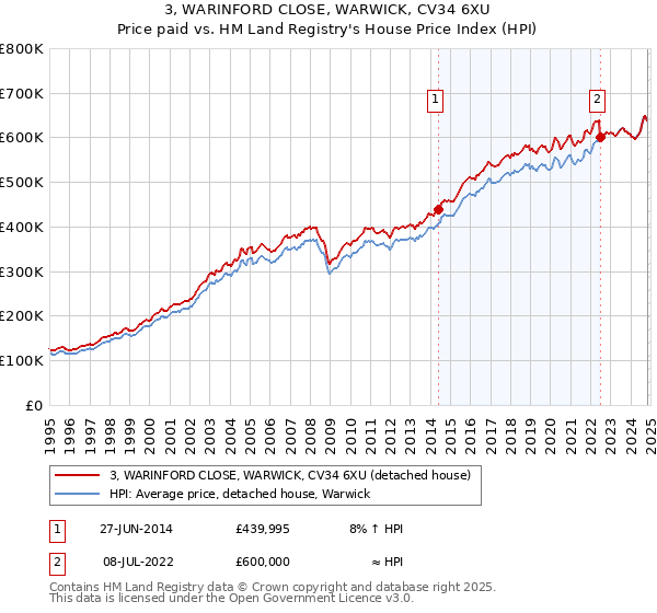 3, WARINFORD CLOSE, WARWICK, CV34 6XU: Price paid vs HM Land Registry's House Price Index