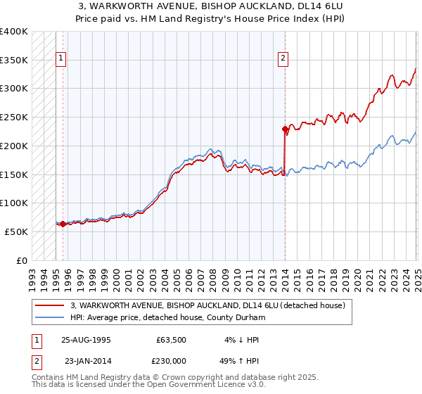 3, WARKWORTH AVENUE, BISHOP AUCKLAND, DL14 6LU: Price paid vs HM Land Registry's House Price Index