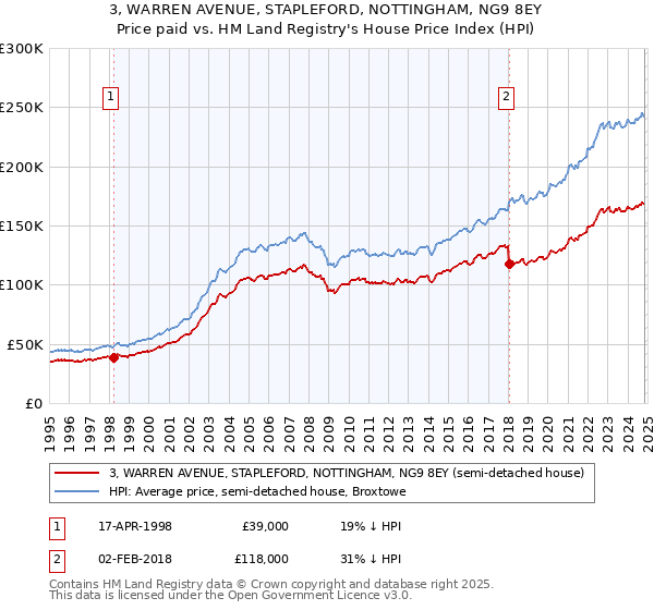 3, WARREN AVENUE, STAPLEFORD, NOTTINGHAM, NG9 8EY: Price paid vs HM Land Registry's House Price Index