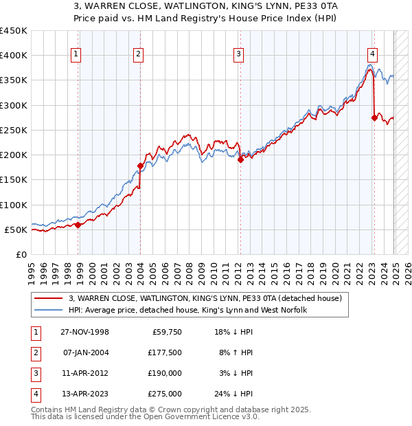 3, WARREN CLOSE, WATLINGTON, KING'S LYNN, PE33 0TA: Price paid vs HM Land Registry's House Price Index