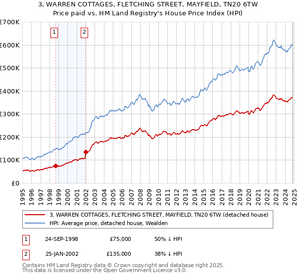 3, WARREN COTTAGES, FLETCHING STREET, MAYFIELD, TN20 6TW: Price paid vs HM Land Registry's House Price Index