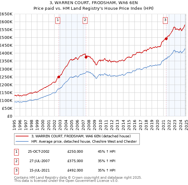 3, WARREN COURT, FRODSHAM, WA6 6EN: Price paid vs HM Land Registry's House Price Index