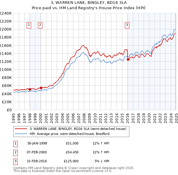 3, WARREN LANE, BINGLEY, BD16 3LA: Price paid vs HM Land Registry's House Price Index