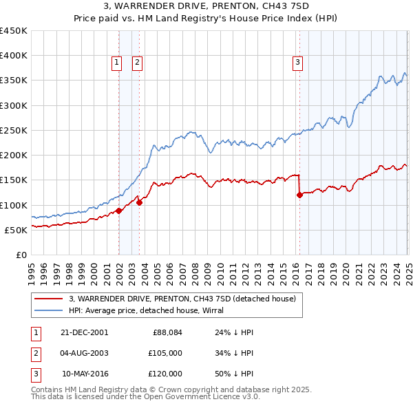 3, WARRENDER DRIVE, PRENTON, CH43 7SD: Price paid vs HM Land Registry's House Price Index