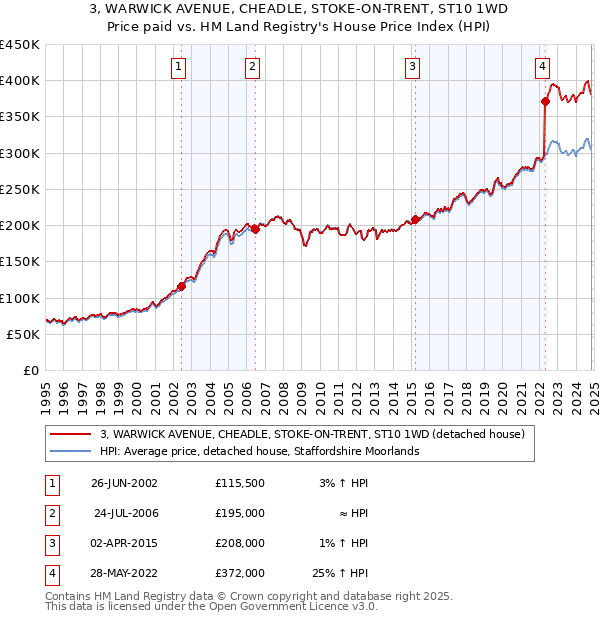 3, WARWICK AVENUE, CHEADLE, STOKE-ON-TRENT, ST10 1WD: Price paid vs HM Land Registry's House Price Index