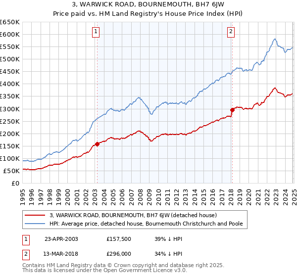 3, WARWICK ROAD, BOURNEMOUTH, BH7 6JW: Price paid vs HM Land Registry's House Price Index