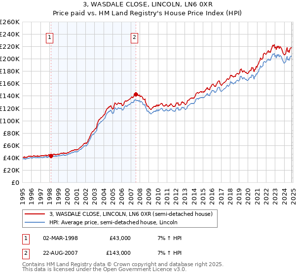 3, WASDALE CLOSE, LINCOLN, LN6 0XR: Price paid vs HM Land Registry's House Price Index