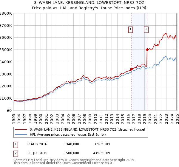 3, WASH LANE, KESSINGLAND, LOWESTOFT, NR33 7QZ: Price paid vs HM Land Registry's House Price Index