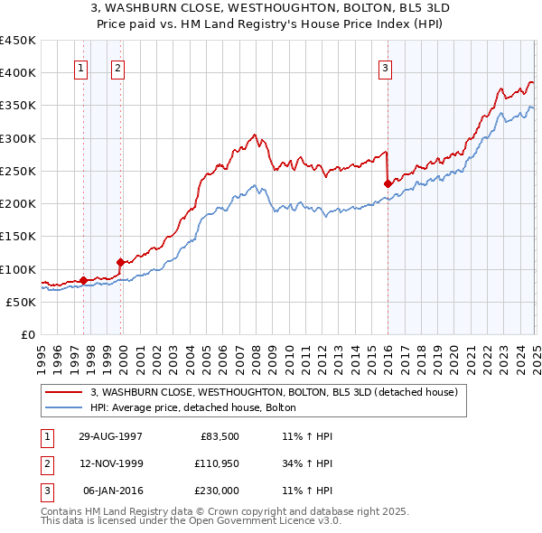 3, WASHBURN CLOSE, WESTHOUGHTON, BOLTON, BL5 3LD: Price paid vs HM Land Registry's House Price Index