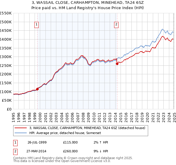 3, WASSAIL CLOSE, CARHAMPTON, MINEHEAD, TA24 6SZ: Price paid vs HM Land Registry's House Price Index