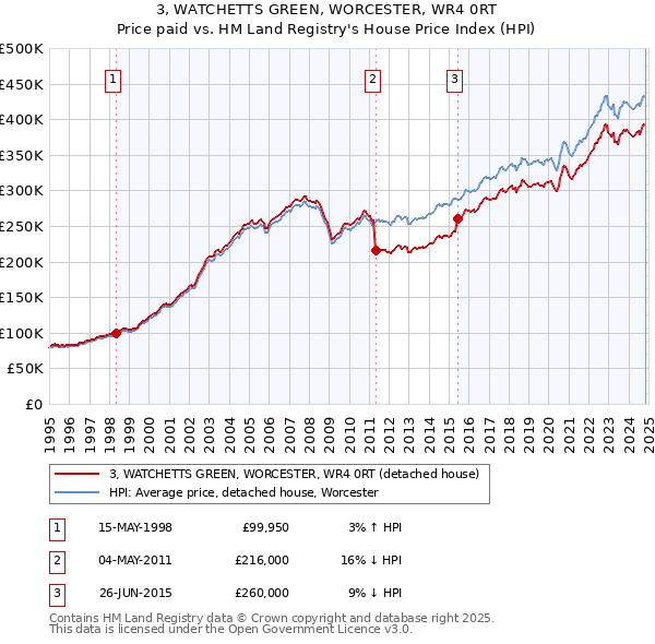 3, WATCHETTS GREEN, WORCESTER, WR4 0RT: Price paid vs HM Land Registry's House Price Index