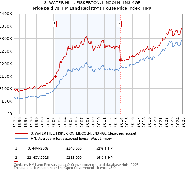 3, WATER HILL, FISKERTON, LINCOLN, LN3 4GE: Price paid vs HM Land Registry's House Price Index