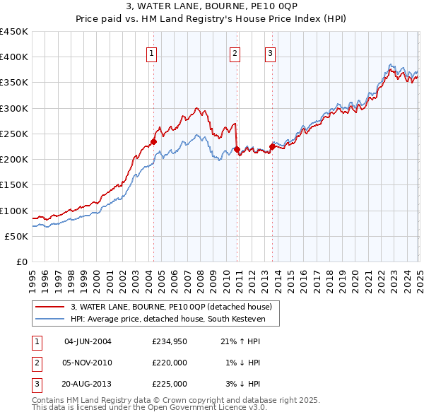 3, WATER LANE, BOURNE, PE10 0QP: Price paid vs HM Land Registry's House Price Index