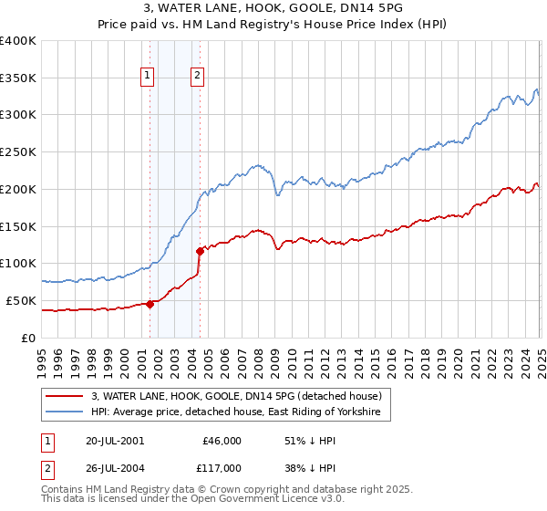 3, WATER LANE, HOOK, GOOLE, DN14 5PG: Price paid vs HM Land Registry's House Price Index