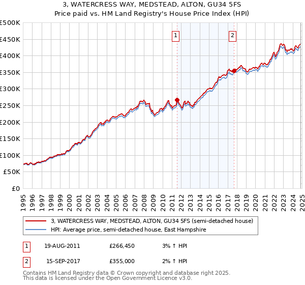 3, WATERCRESS WAY, MEDSTEAD, ALTON, GU34 5FS: Price paid vs HM Land Registry's House Price Index