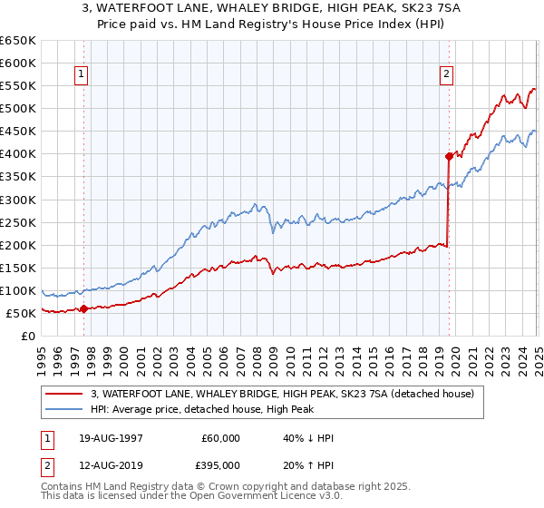 3, WATERFOOT LANE, WHALEY BRIDGE, HIGH PEAK, SK23 7SA: Price paid vs HM Land Registry's House Price Index