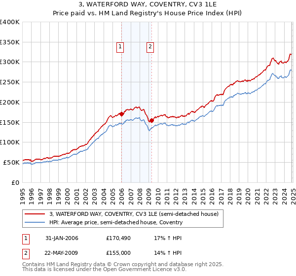 3, WATERFORD WAY, COVENTRY, CV3 1LE: Price paid vs HM Land Registry's House Price Index