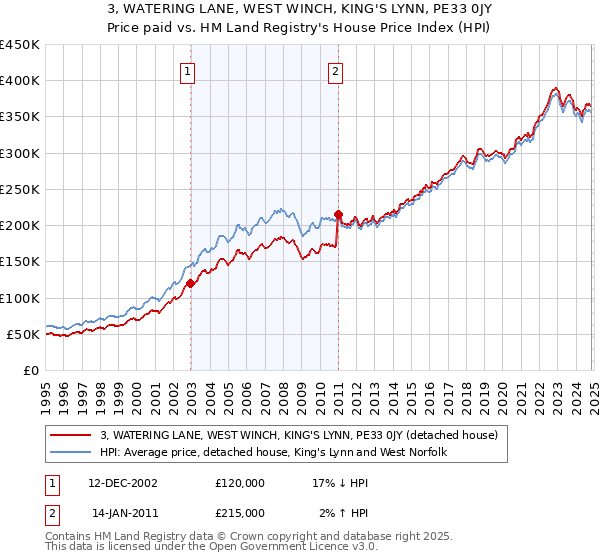 3, WATERING LANE, WEST WINCH, KING'S LYNN, PE33 0JY: Price paid vs HM Land Registry's House Price Index