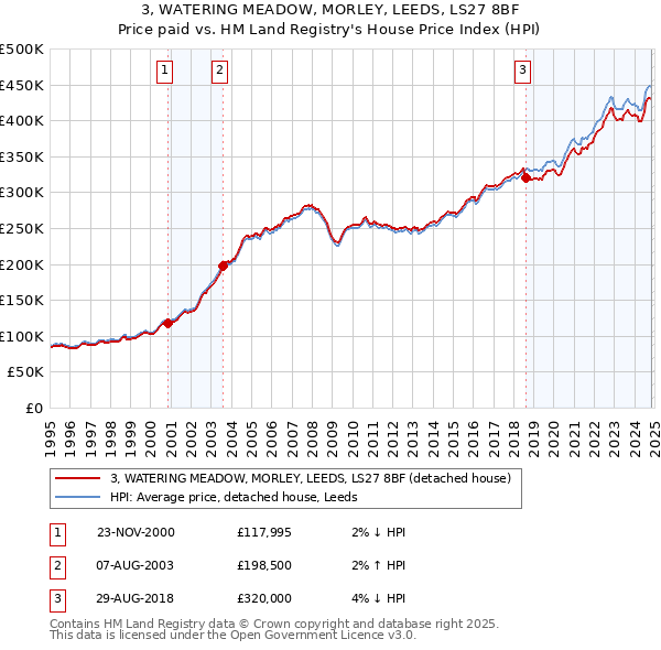 3, WATERING MEADOW, MORLEY, LEEDS, LS27 8BF: Price paid vs HM Land Registry's House Price Index