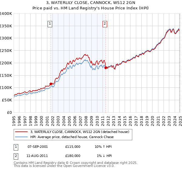 3, WATERLILY CLOSE, CANNOCK, WS12 2GN: Price paid vs HM Land Registry's House Price Index