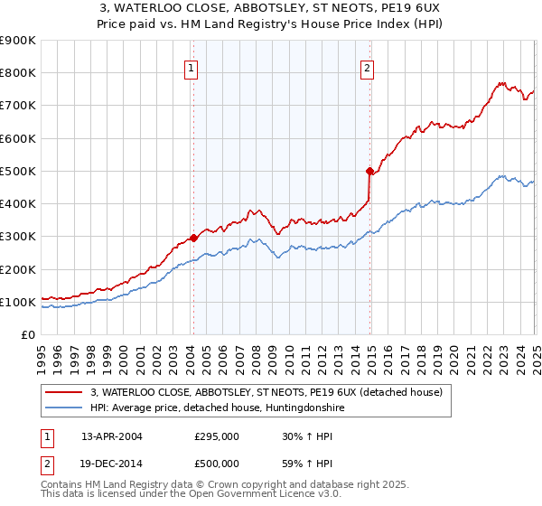 3, WATERLOO CLOSE, ABBOTSLEY, ST NEOTS, PE19 6UX: Price paid vs HM Land Registry's House Price Index