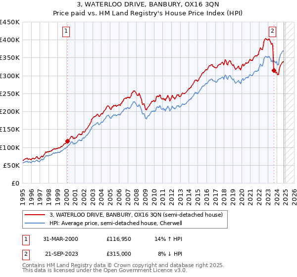 3, WATERLOO DRIVE, BANBURY, OX16 3QN: Price paid vs HM Land Registry's House Price Index