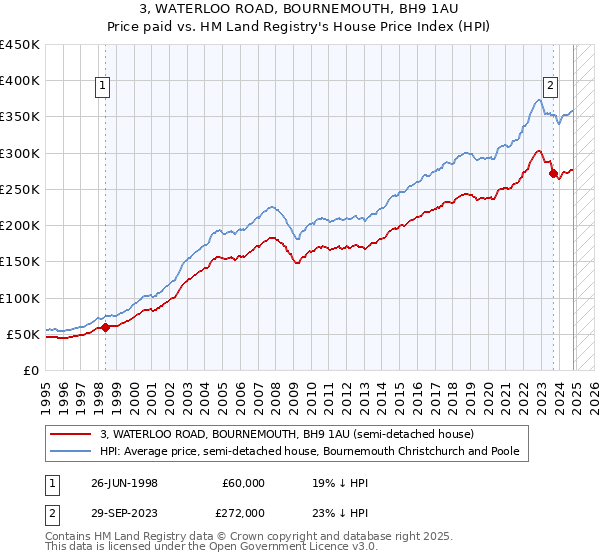 3, WATERLOO ROAD, BOURNEMOUTH, BH9 1AU: Price paid vs HM Land Registry's House Price Index