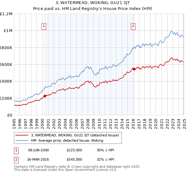 3, WATERMEAD, WOKING, GU21 3JT: Price paid vs HM Land Registry's House Price Index