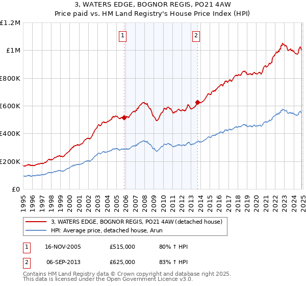 3, WATERS EDGE, BOGNOR REGIS, PO21 4AW: Price paid vs HM Land Registry's House Price Index