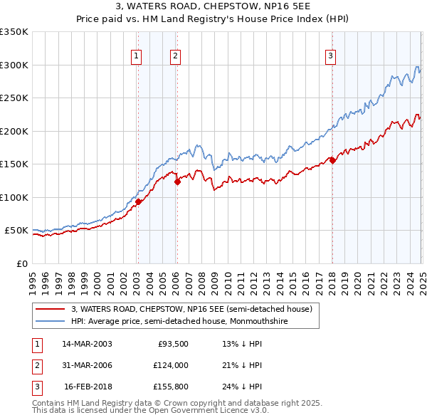 3, WATERS ROAD, CHEPSTOW, NP16 5EE: Price paid vs HM Land Registry's House Price Index