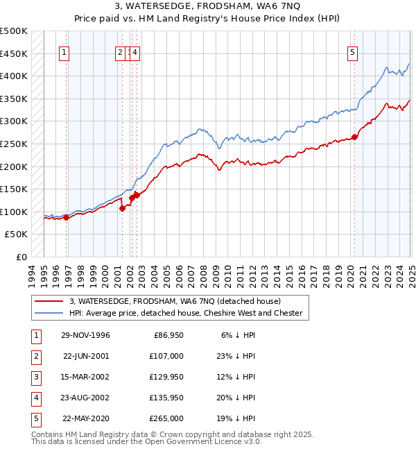 3, WATERSEDGE, FRODSHAM, WA6 7NQ: Price paid vs HM Land Registry's House Price Index