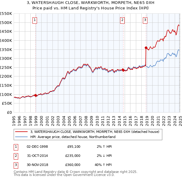 3, WATERSHAUGH CLOSE, WARKWORTH, MORPETH, NE65 0XH: Price paid vs HM Land Registry's House Price Index