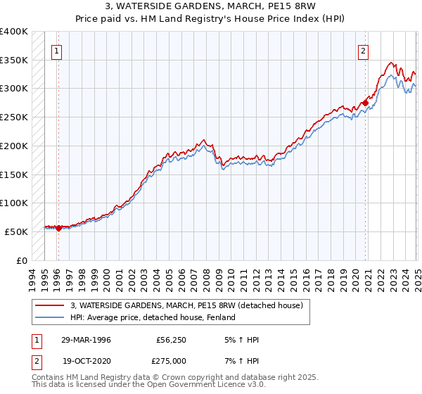 3, WATERSIDE GARDENS, MARCH, PE15 8RW: Price paid vs HM Land Registry's House Price Index