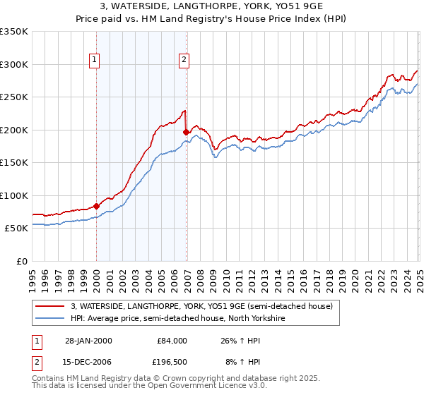 3, WATERSIDE, LANGTHORPE, YORK, YO51 9GE: Price paid vs HM Land Registry's House Price Index