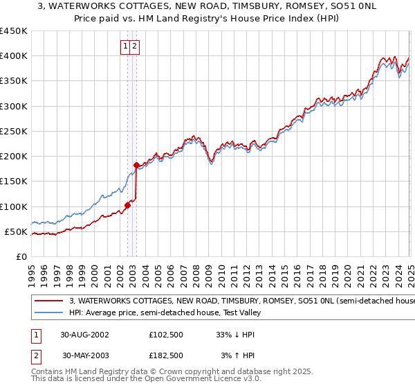 3, WATERWORKS COTTAGES, NEW ROAD, TIMSBURY, ROMSEY, SO51 0NL: Price paid vs HM Land Registry's House Price Index