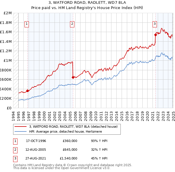 3, WATFORD ROAD, RADLETT, WD7 8LA: Price paid vs HM Land Registry's House Price Index