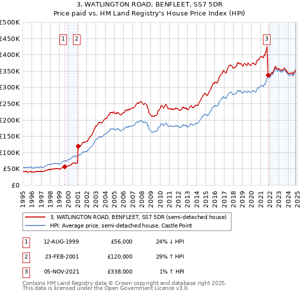 3, WATLINGTON ROAD, BENFLEET, SS7 5DR: Price paid vs HM Land Registry's House Price Index