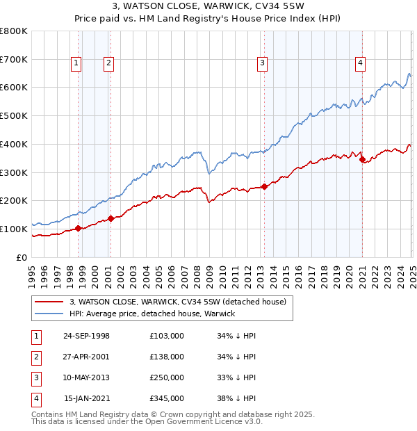 3, WATSON CLOSE, WARWICK, CV34 5SW: Price paid vs HM Land Registry's House Price Index