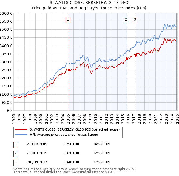 3, WATTS CLOSE, BERKELEY, GL13 9EQ: Price paid vs HM Land Registry's House Price Index