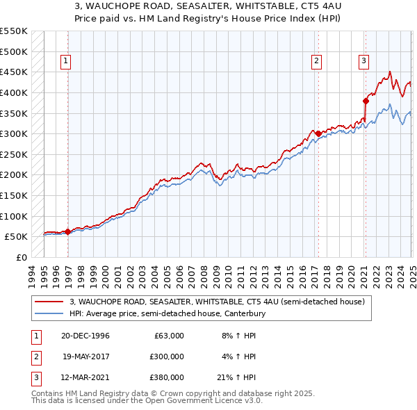 3, WAUCHOPE ROAD, SEASALTER, WHITSTABLE, CT5 4AU: Price paid vs HM Land Registry's House Price Index