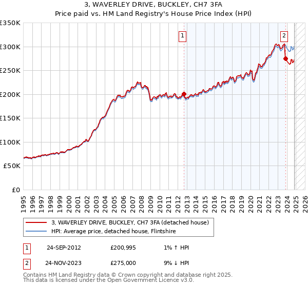 3, WAVERLEY DRIVE, BUCKLEY, CH7 3FA: Price paid vs HM Land Registry's House Price Index