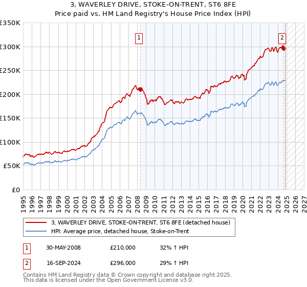 3, WAVERLEY DRIVE, STOKE-ON-TRENT, ST6 8FE: Price paid vs HM Land Registry's House Price Index