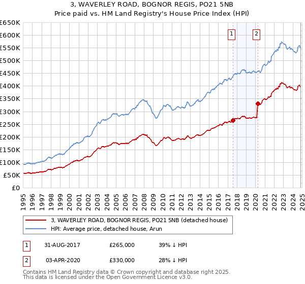 3, WAVERLEY ROAD, BOGNOR REGIS, PO21 5NB: Price paid vs HM Land Registry's House Price Index